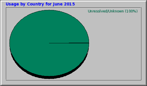 Usage by Country for June 2015