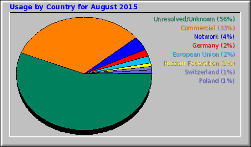 Usage by Country for August 2015 Usage by Country for August 2015