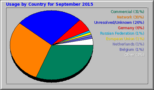 Usage by Country for September 2015 Usage by Country for September 2015