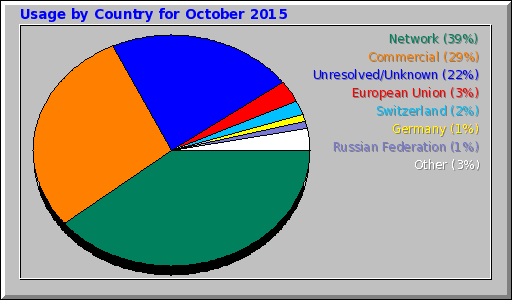 Usage by Country for October 2015 Usage by Country for October 2015