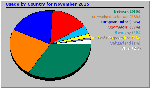 Usage by Country for November 2015 Usage by Country for November 2015