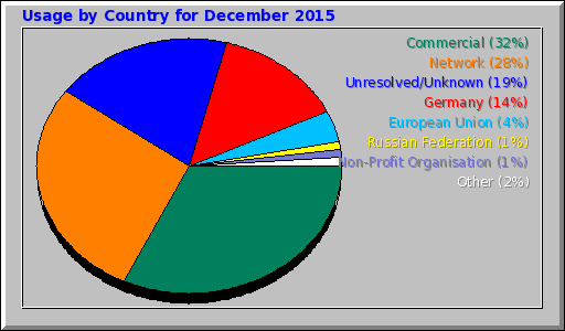 Usage by Country for December 2015