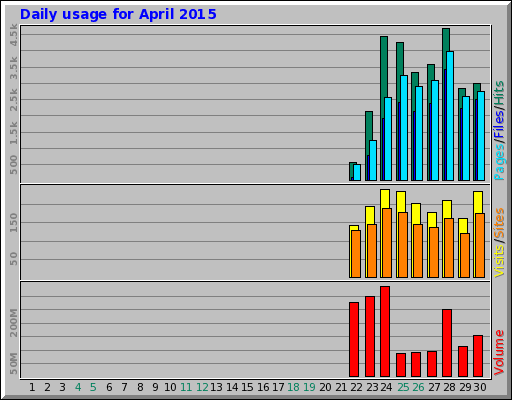 Daily usage for April 2015