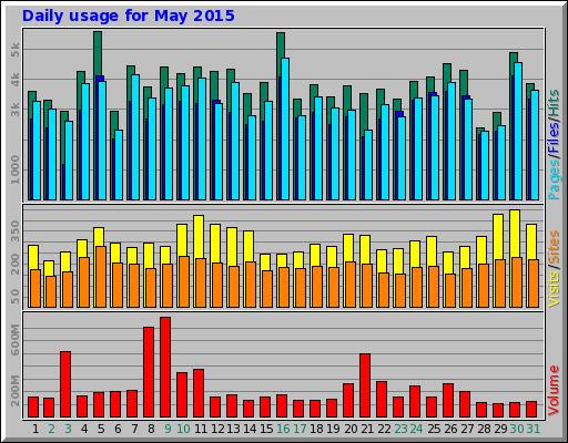 Daily usage for May 2015 Daily usage for May 2015