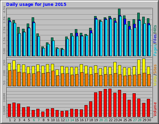 Daily usage for June 2015