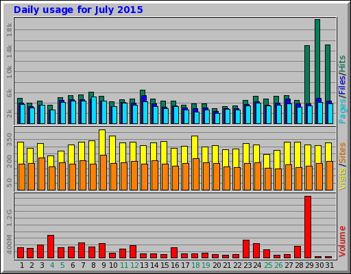 Daily usage for July 2015