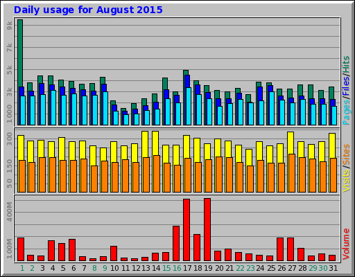 Daily usage for August 2015 Daily usage for August 2015