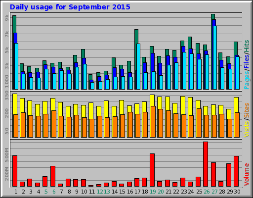 Daily usage for September 2015 Daily usage for September 2015