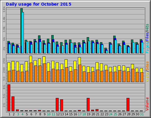 Daily usage for October 2015 Daily usage for October 2015