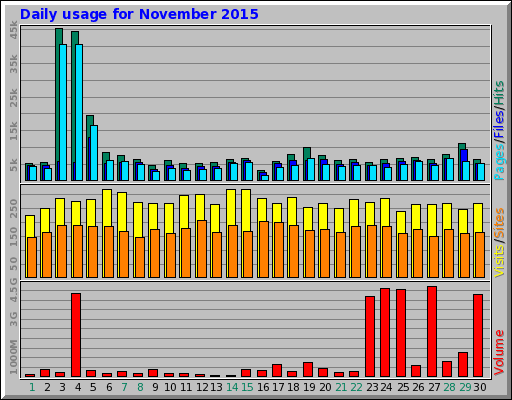 Daily usage for November 2015 Daily usage for November 2015