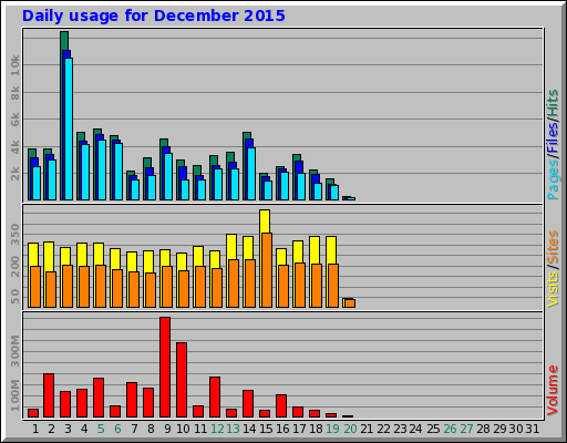 Daily usage for December 2015