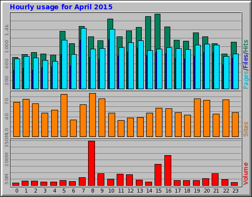 Hourly usage for April 2015