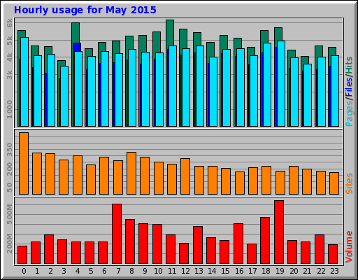 Hourly usage for May 2015 Hourly usage for May 2015
