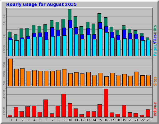Hourly usage for August 2015 Hourly usage for August 2015