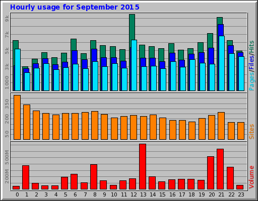 Hourly usage for September 2015 Hourly usage for September 2015