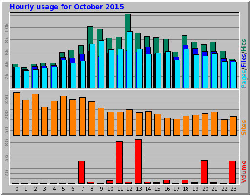 Hourly usage for October 2015 Hourly usage for October 2015