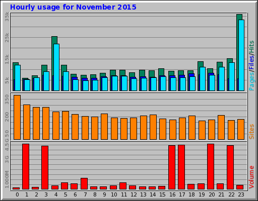 Hourly usage for November 2015 Hourly usage for November 2015