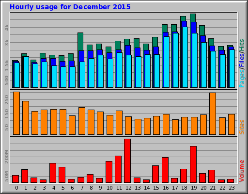 Hourly usage for December 2015